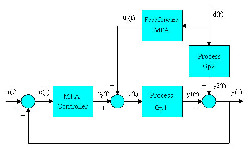 Feedback And Feedforward